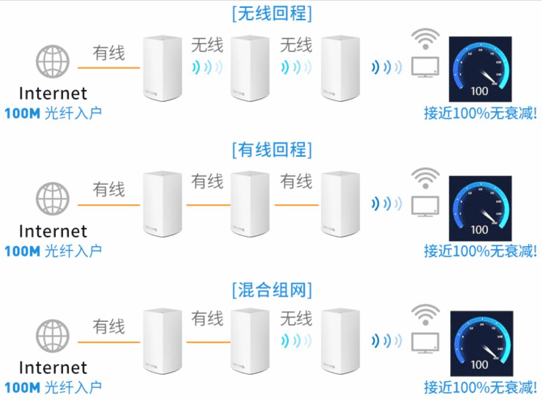 大户型路由器mesh组网,别墅组网mesh选什么路由器
