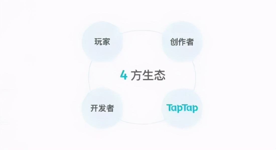 TapTap视频站上线近1月，业务触及B站领域