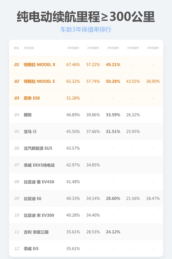 纯电动车三年后保值率排行,纯电动车三年保值率排行