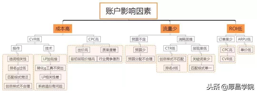 做竞价推广需要了解什么基础知识,从零开始学竞价推广