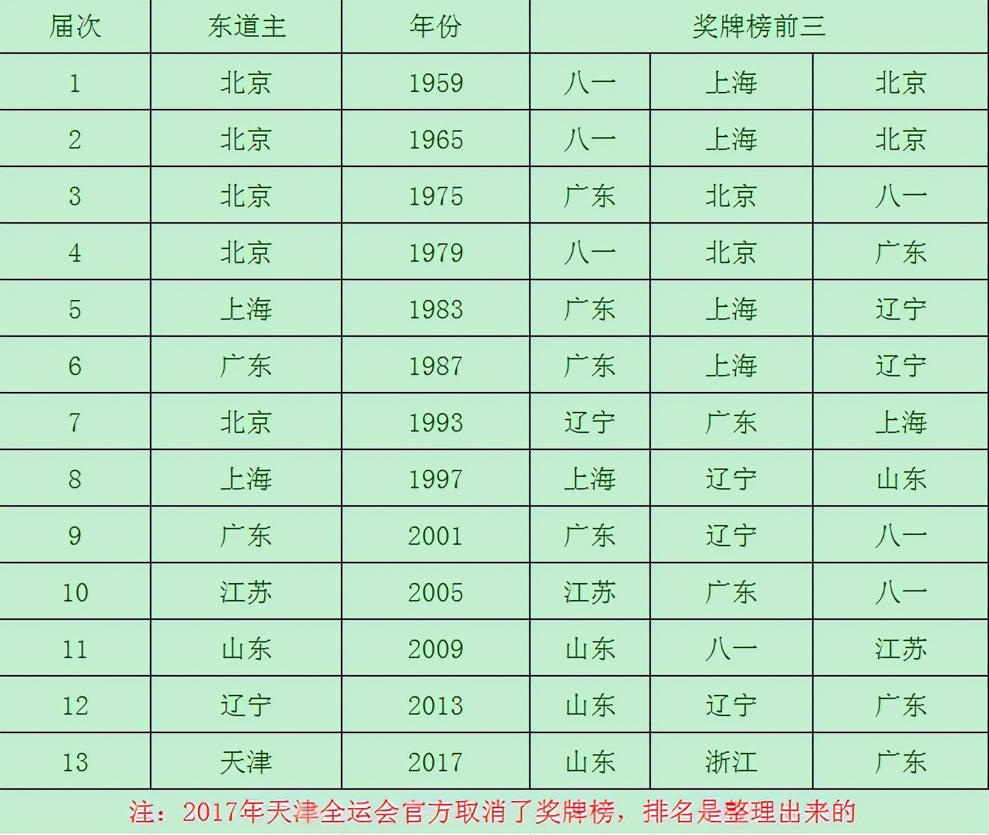 全运会女篮广东对八一队,全运会广东冠军一览表