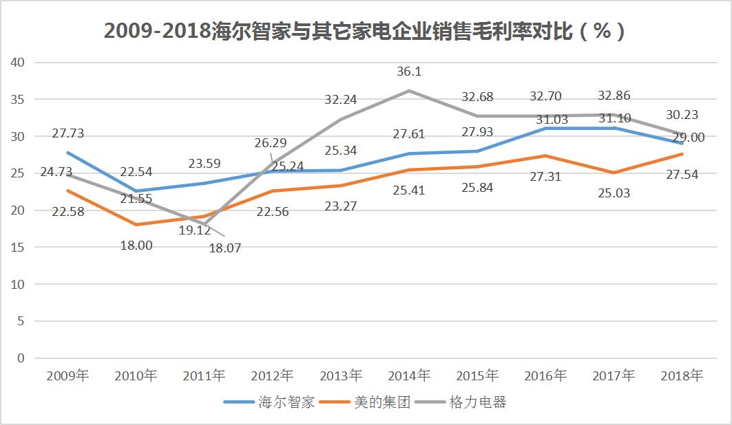 海尔智家和格力空调,格力和海尔智家哪个厉害