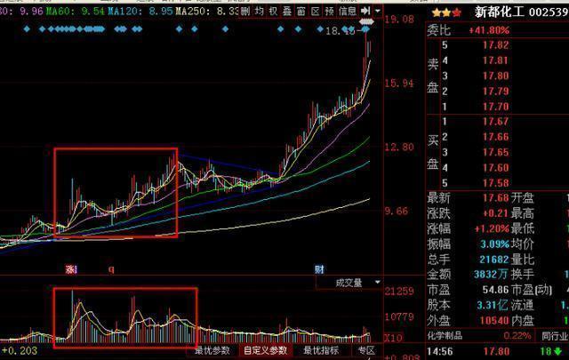 a股实战中的量价关系,看懂量价关系炒股就简单了