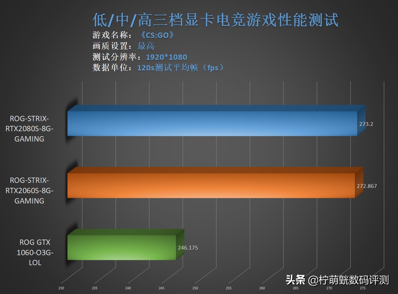 各种显卡搭配2k显示器测试,24.5240hz电竞显示器对比评测