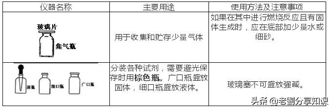 化学实验数据题带你秒杀初中,初三化学实验步骤速记