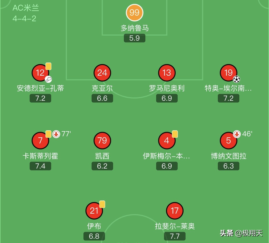 米兰5连胜真天亮了?伊布38岁真这么神?1点太重要球迷:他才是功臣