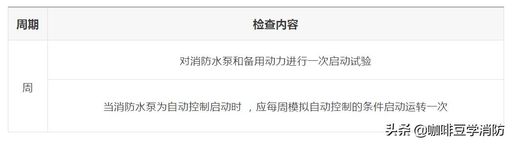 各种消防设施检查周期一览表,消防设施维护周期口诀
