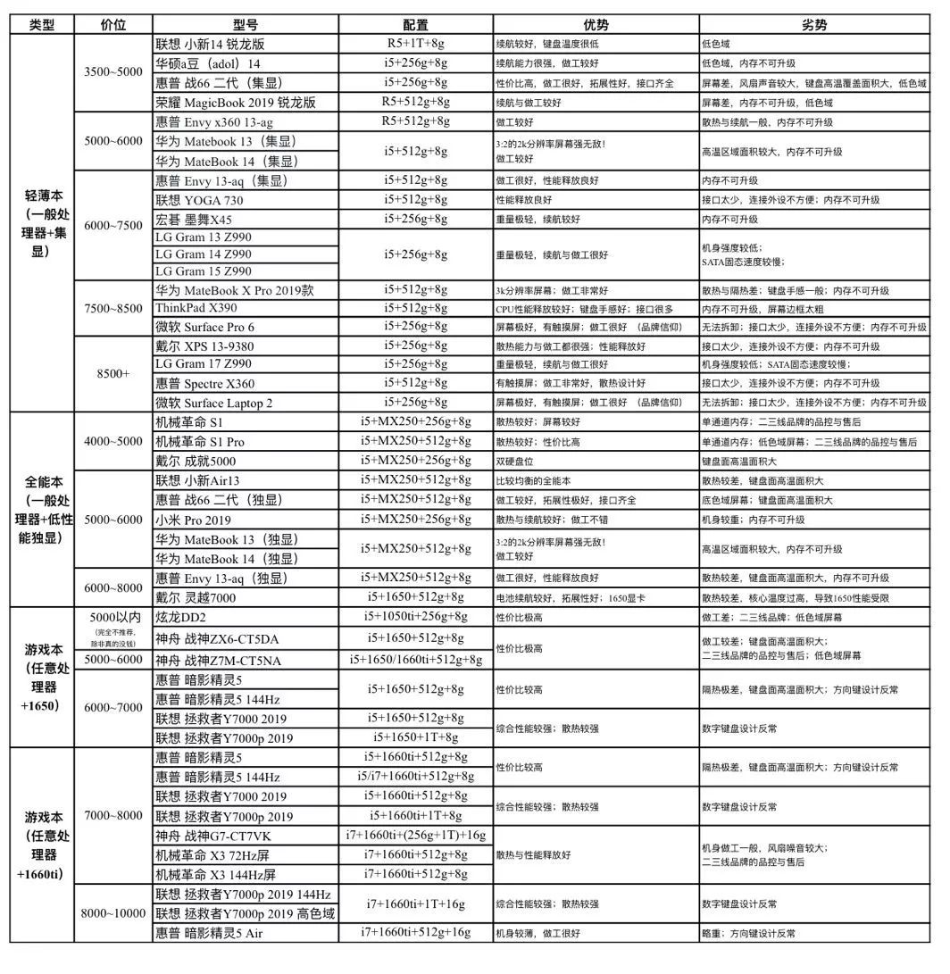 笔记本电脑如何选购合适,大学生笔记本电脑选购全攻略