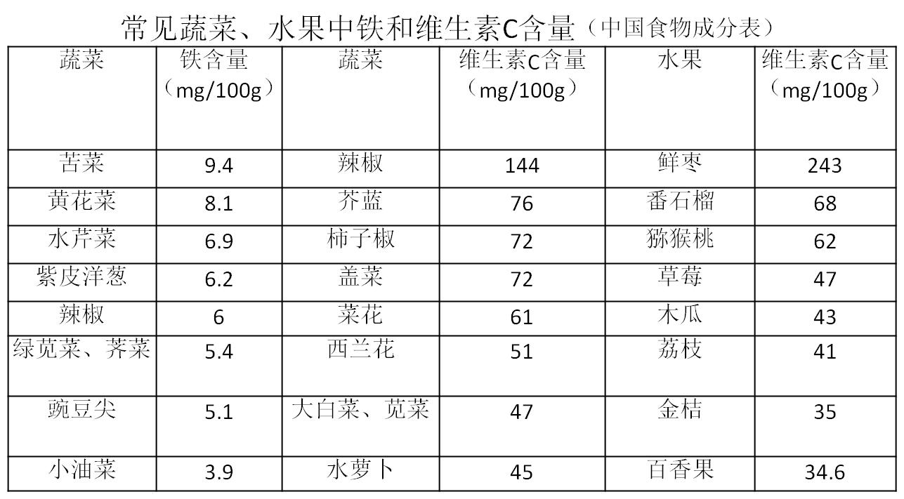 简述缺铁性贫血的饮食护理,一岁宝宝缺铁性贫血的饮食