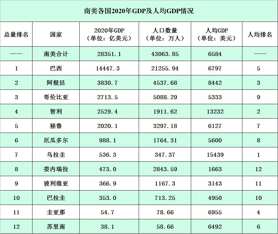 南美各国最新人均GDP：阿根廷8442美元第三，巴西不到7000美元