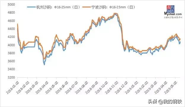 螺纹货源紧缺，6月宁波建材走势如何？