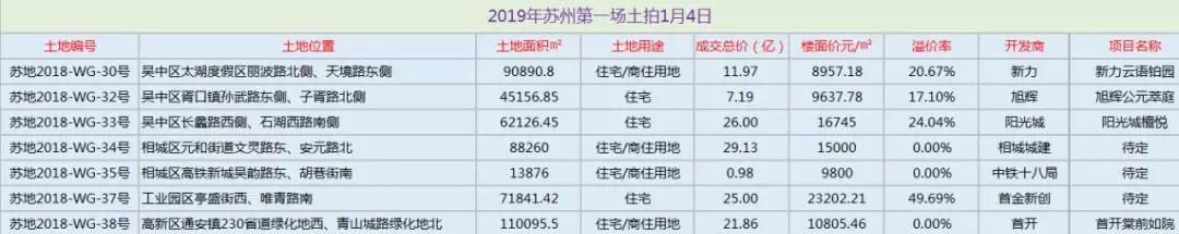 2021年苏州楼市总结报告,2019年苏州楼市成交