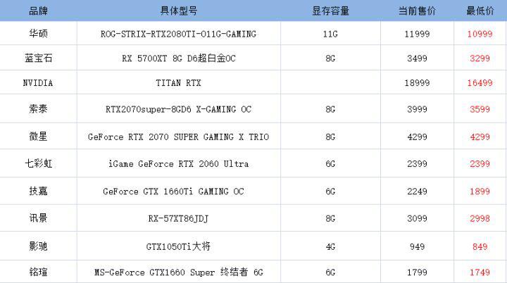 2019年值得入手的显卡,2019年最值得入手的显卡是什么