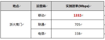 中国三大运营商5g最高网速,三大运营商5g网络峰值速率