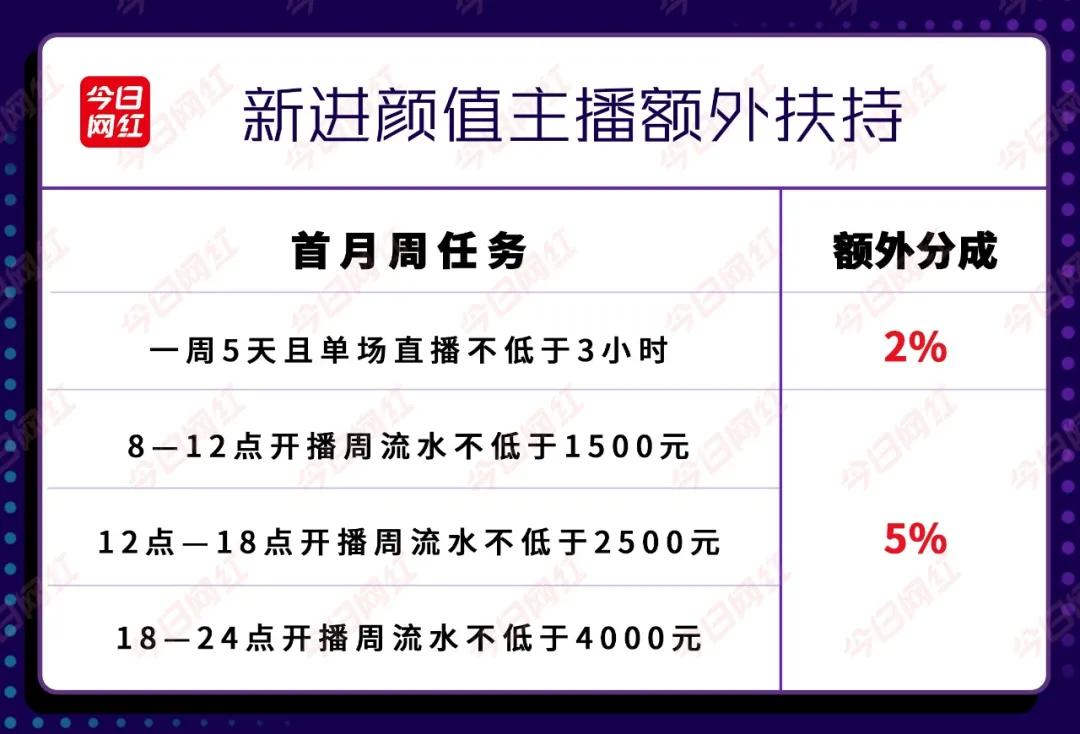 搞笑内容社区的直播突围：皮皮搞笑推公会招募新政，分成高达91%