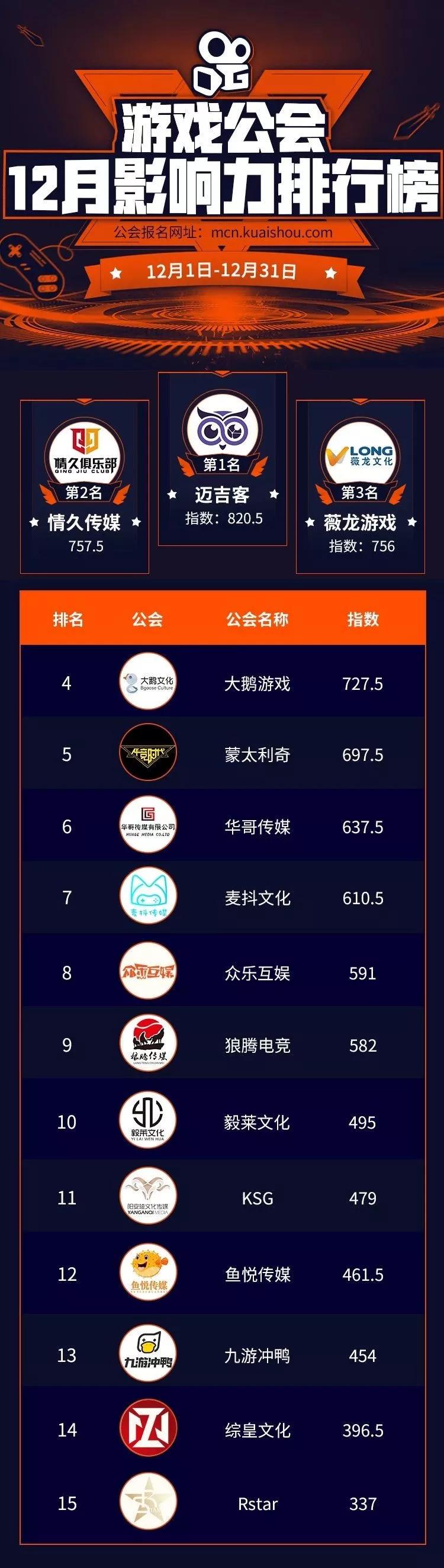 快手游戏赛区年度冠军,快手2020年度公会赛排名