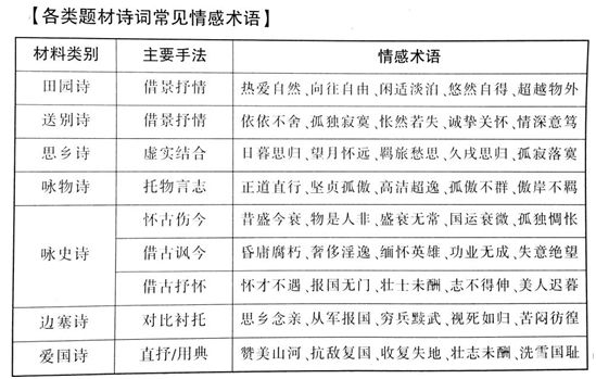 高三诗歌鉴赏七大题材思维导图,诗歌鉴赏之比较鉴赏思维导图
