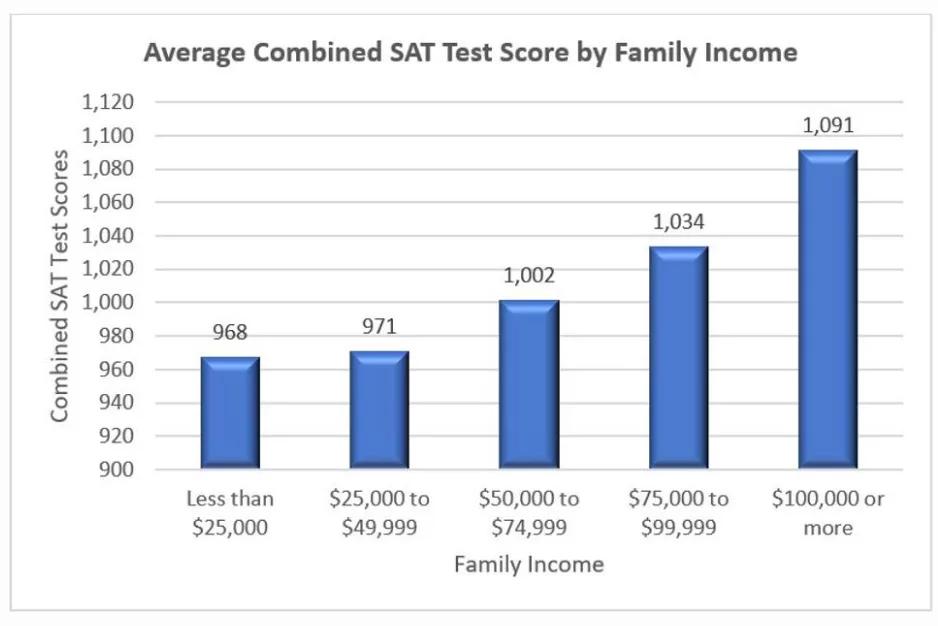 美国公布最新全国考试情况，两极分化更加严重，20年教改之路如何越走越黑？