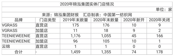 抖音卖货引流玩得溜，中高端女装品牌锦泓集团上半年营收19.63亿