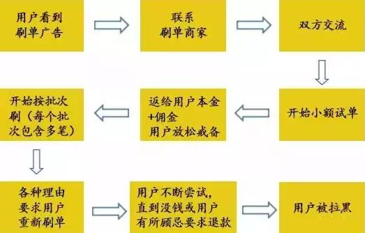 刷单的套路为什么这么多人上当,刷单被骗的血泪史看完你还敢刷吗