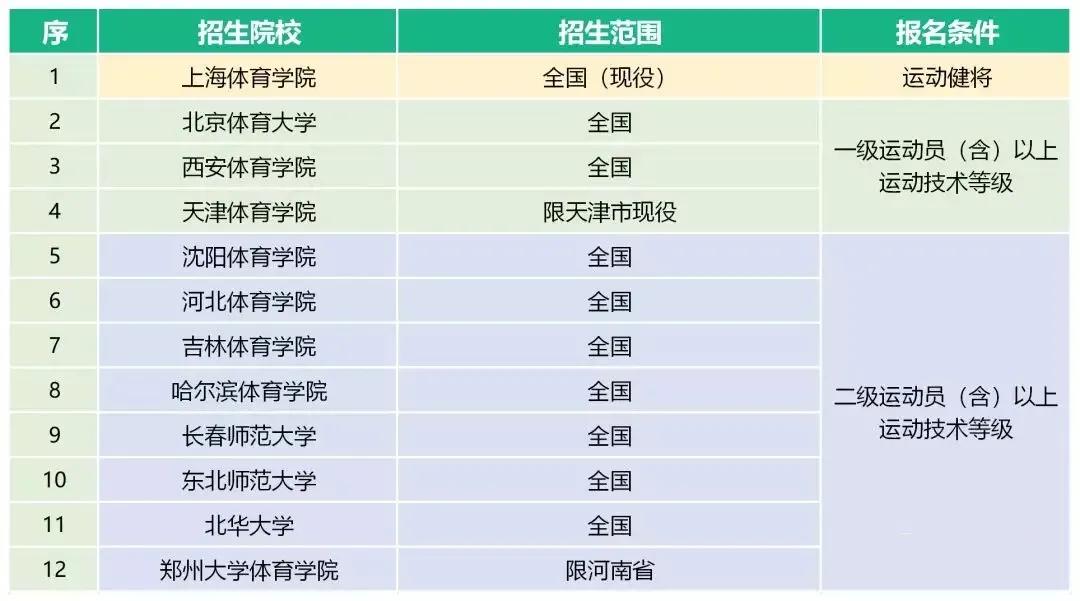 体育单招最新消息2024,2023年体育单招最新消息