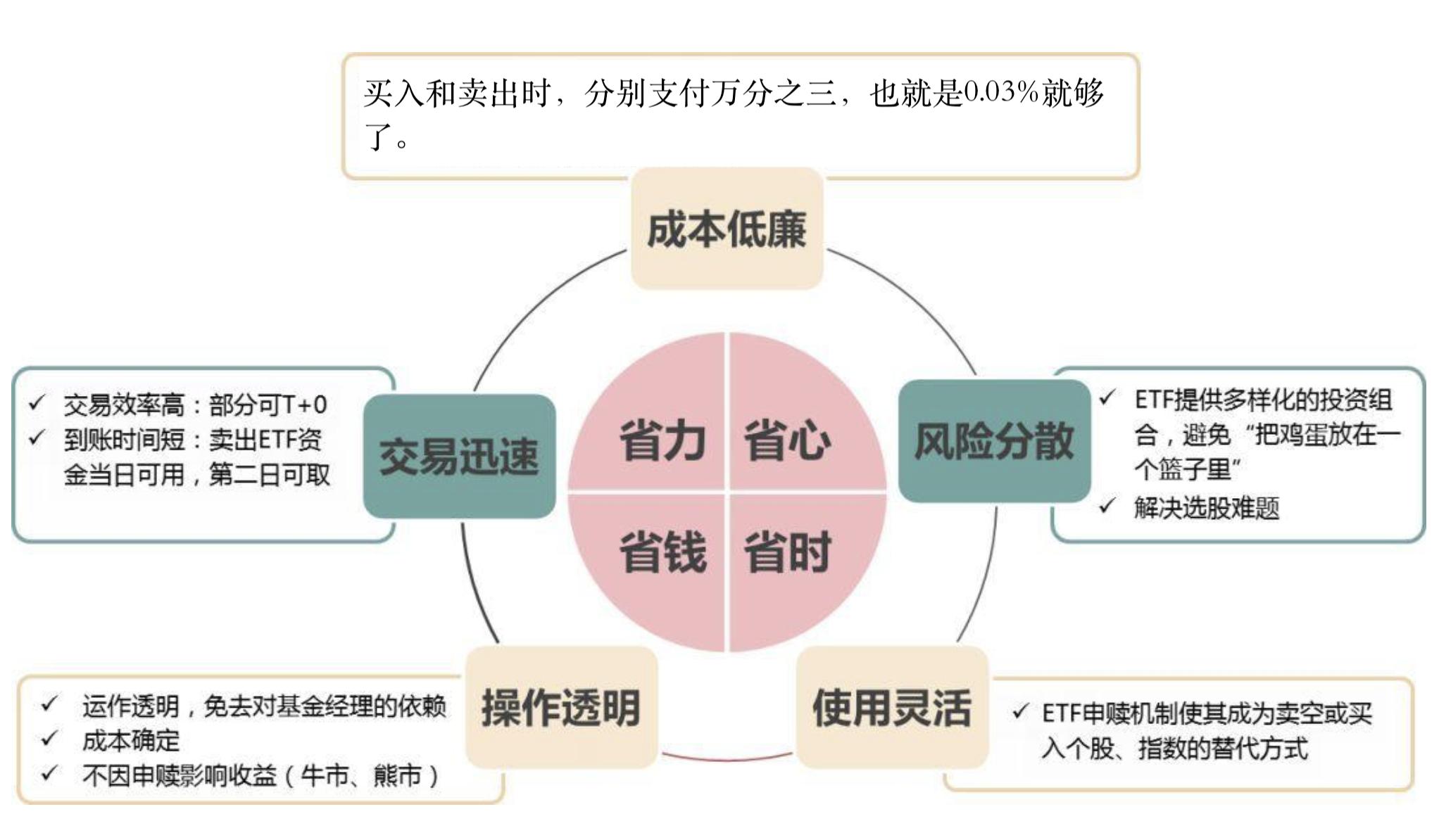 有没有适合长期投资的etf基金,etf投资可以长期持有吗