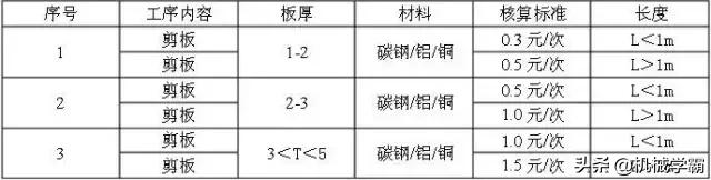 钣金报价以及各工序,钣金报价需要多长时间能算出来