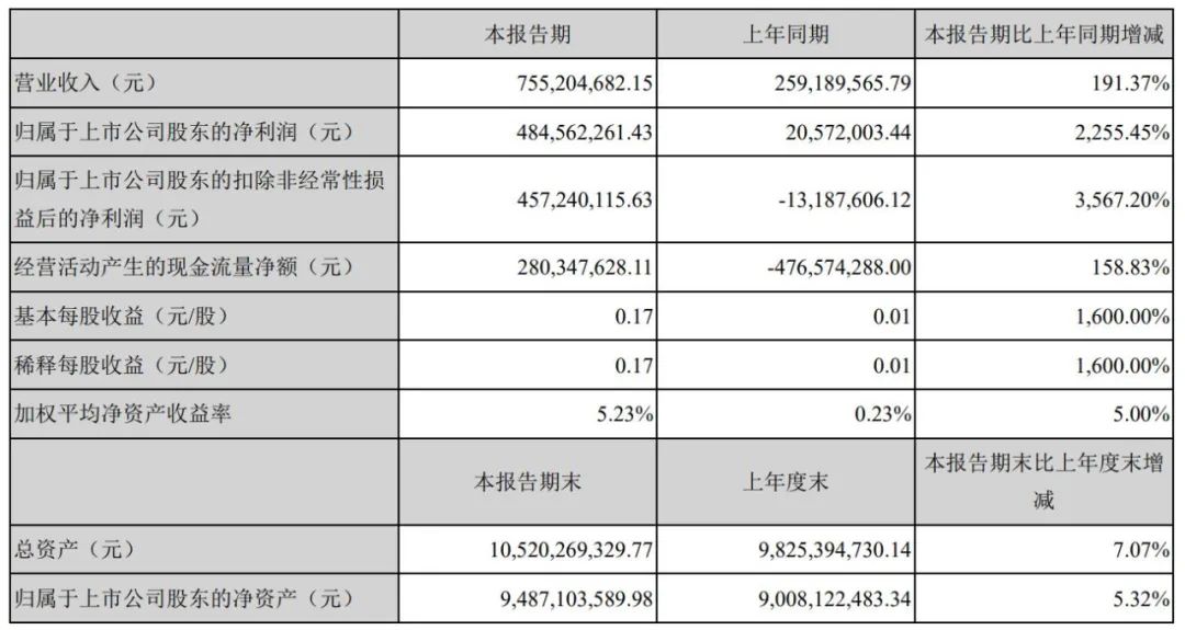 电影公司半年报：光线、万达状态回暖，华谊、北文持续失速