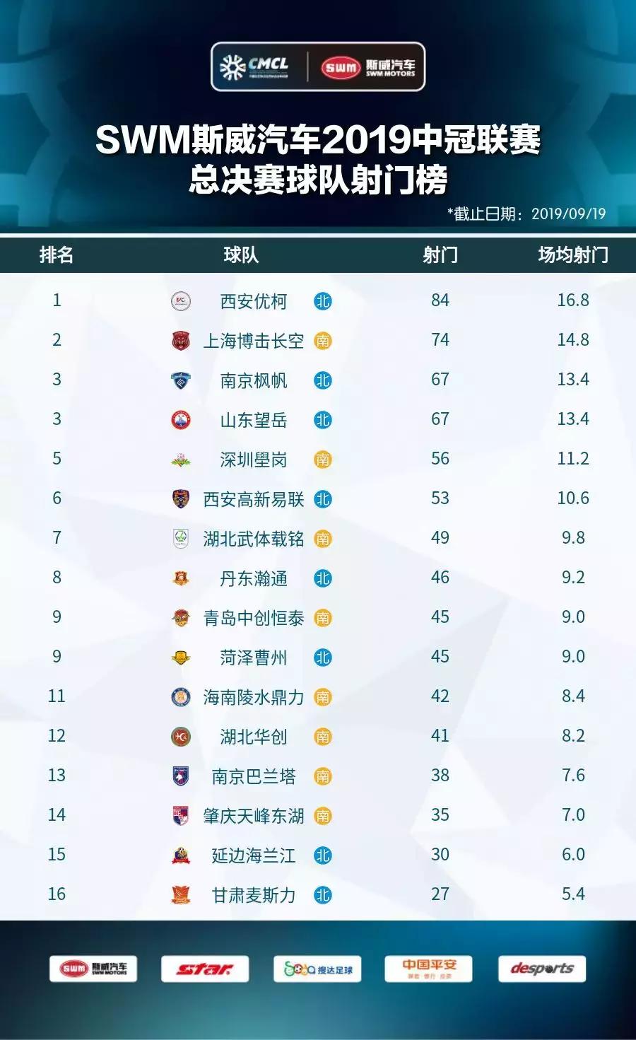 2019中冠分区,2019中冠名单