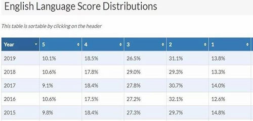 ap查分2018,2019ap分数