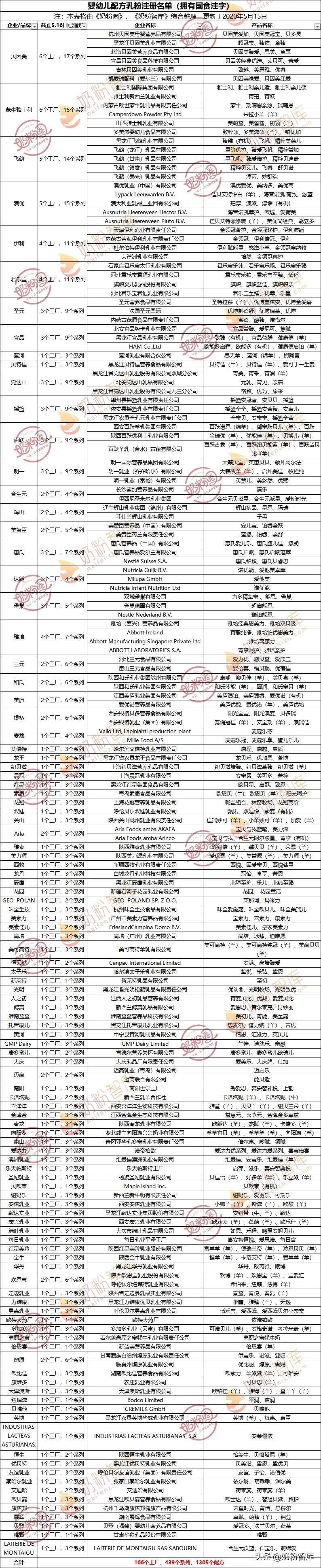 奶粉新国标通过名单,哪些奶粉通过了注册