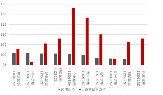 可转债“五大”套利策略研究和具体实操分析