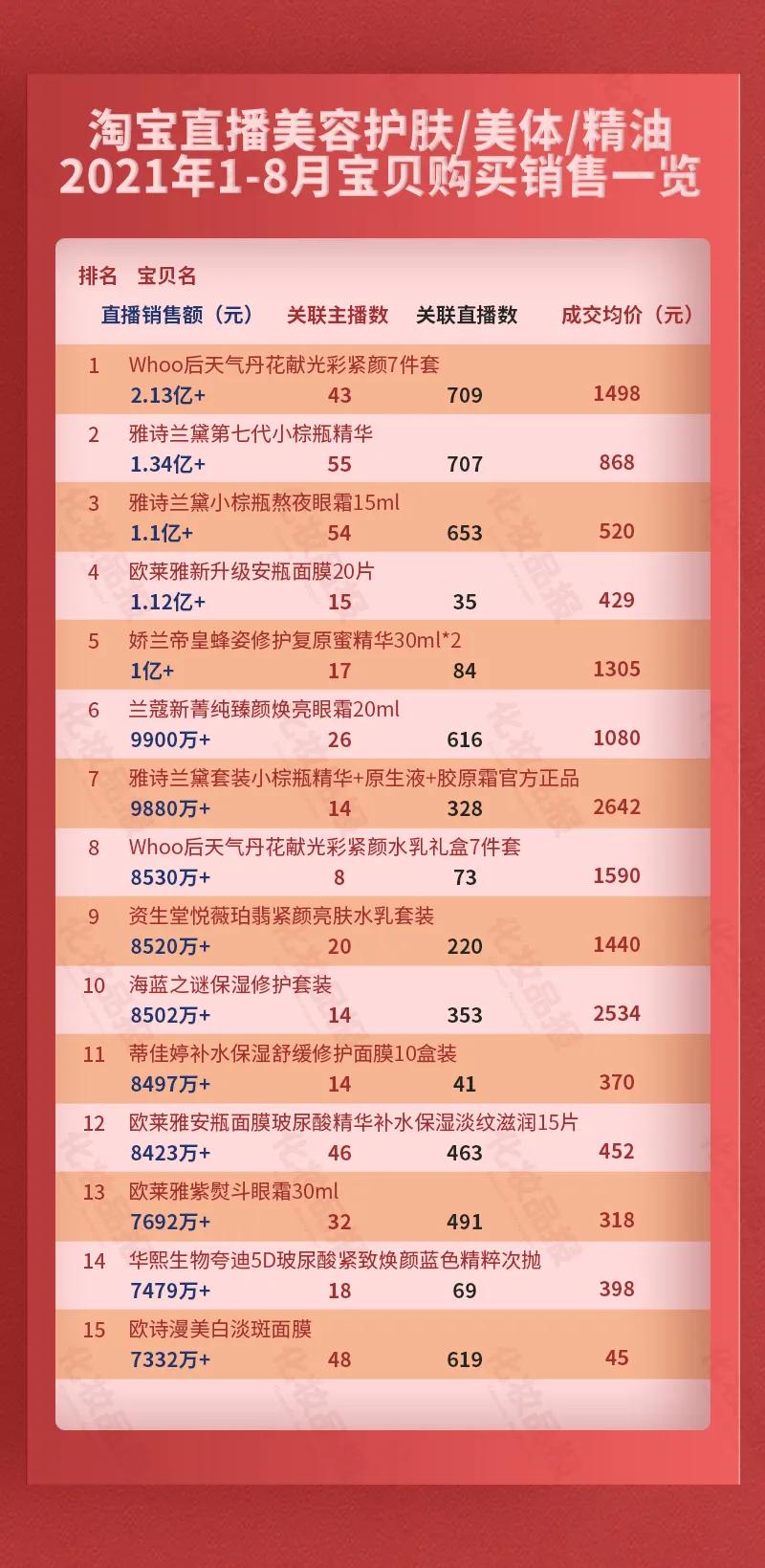 淘宝十大化妆品店铺排行榜,淘宝直播用什么护肤品好