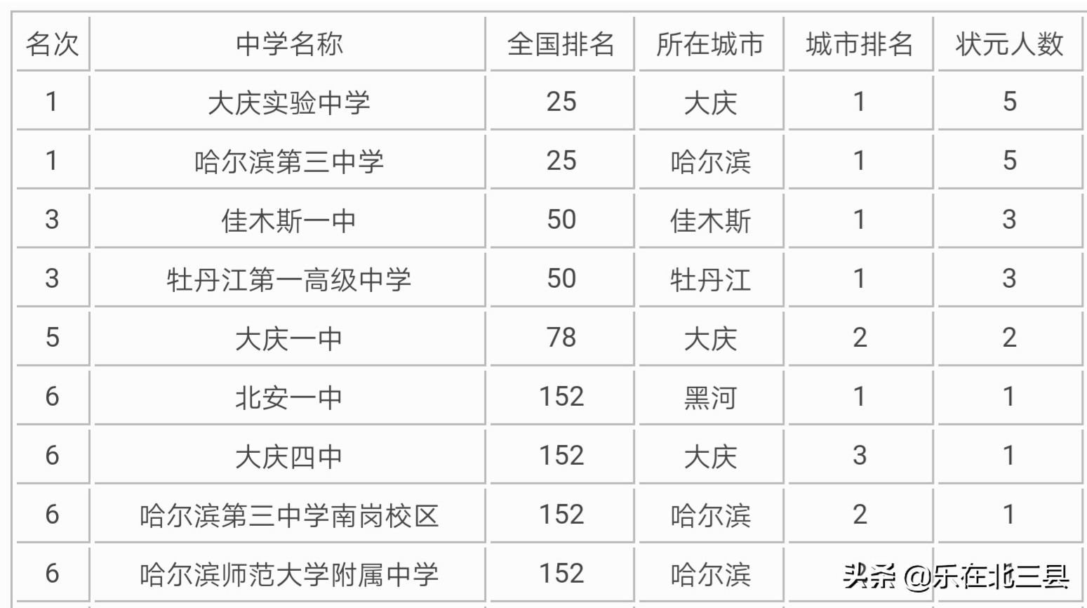 黑龙江最牛高中排名,黑龙江哈尔滨高考状元
