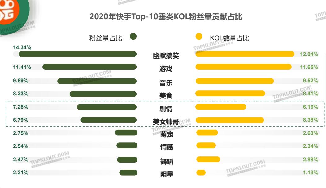 五大平台平台KOL垂类粉丝现状--微博·抖音·快手·小红书·B站