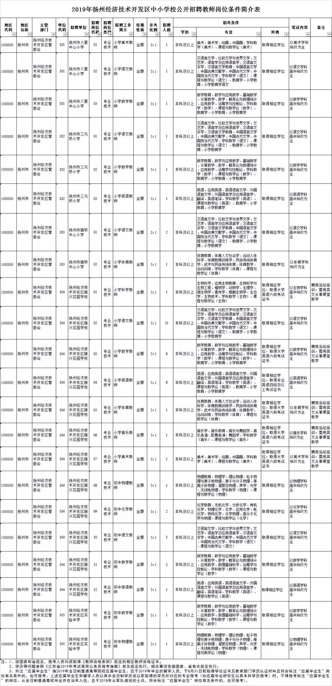 扬州近两年教师招聘岗位,2023年扬州邗江中专教师招聘