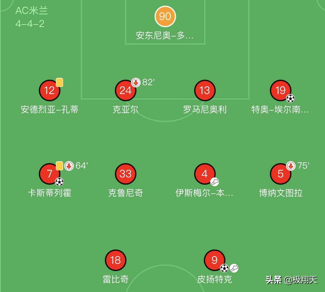 米兰5连胜真天亮了?伊布38岁真这么神?1点太重要球迷:他才是功臣