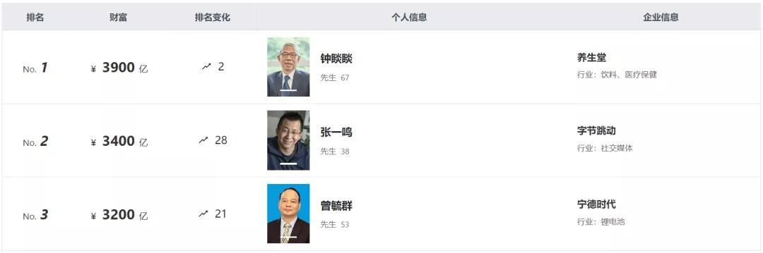 80后白手起家富豪榜,95后白手起家富豪排行榜