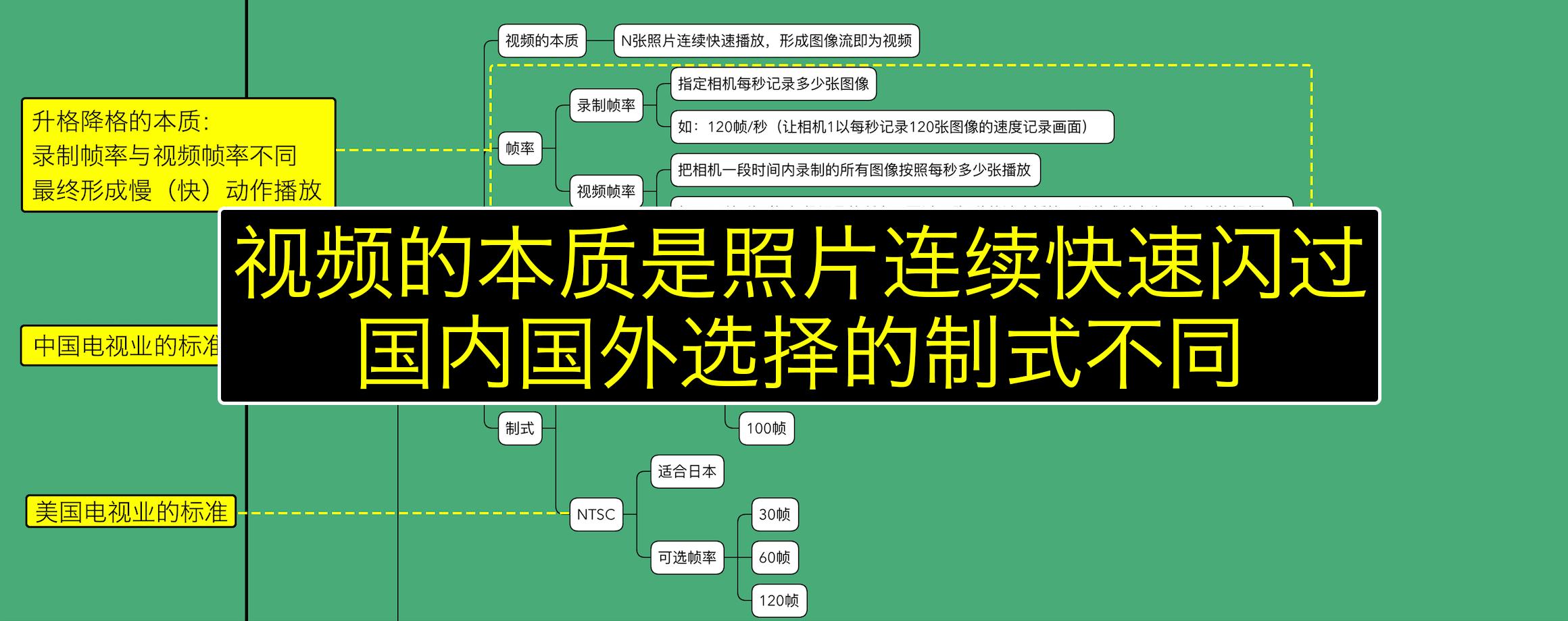 摄影过来人总结的学习清单，言简意赅表述摄影入门核心（索尼篇）