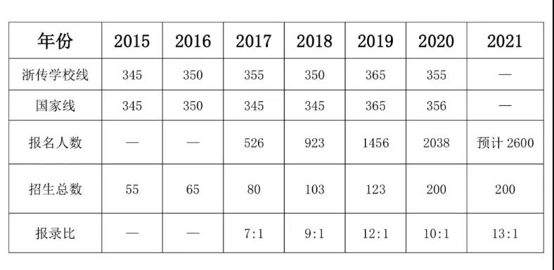 浙江传媒学院考研报考分析丨22级新传考研报考分析