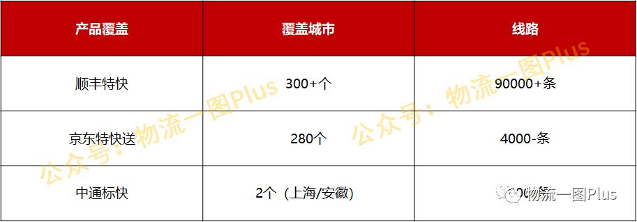 ​顺丰、中通、京东，各自打的什么算盘？谁的手段更高明？