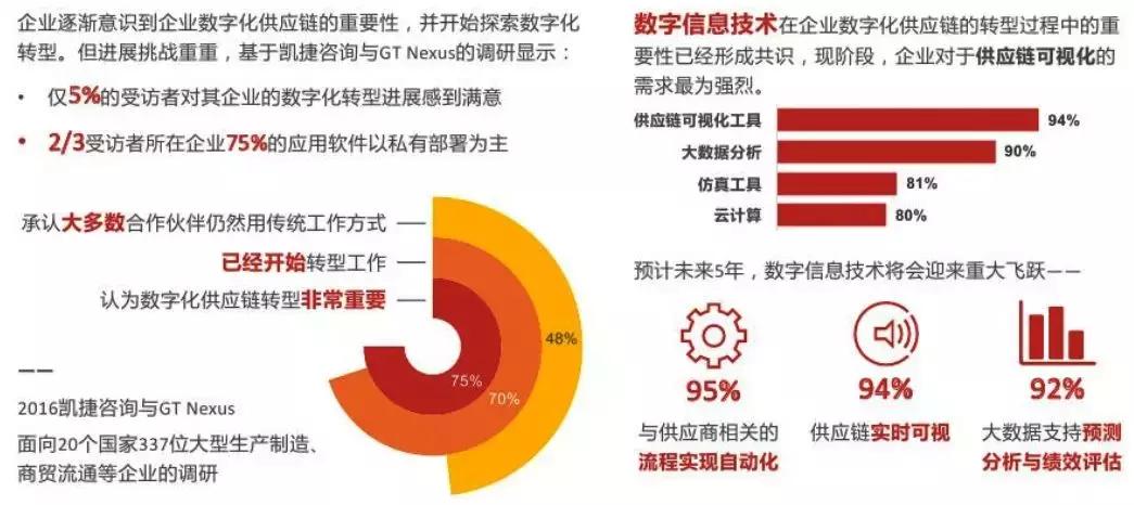 浅析数字化供应链的现状跟未来,智能供应链与智慧供应链