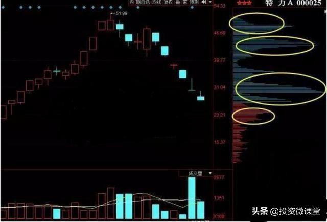 如何用筹码分布来把握买卖点呢,筹码分布怎么看此文讲得一清二楚