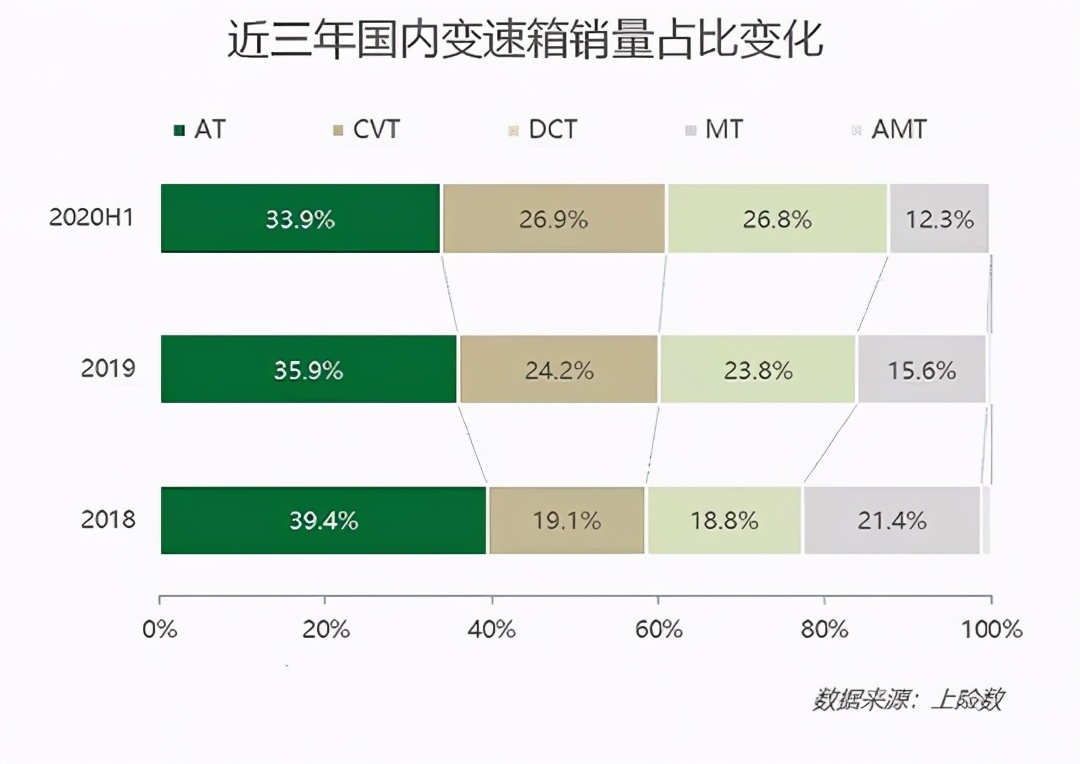 国产DCT，能不能突破“黑匣子”？丨C次元