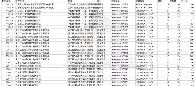 比《复联3》要贵71%，“影院集体偷票房”的《复联4》在摧毁市场