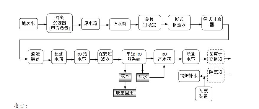 35m吨/小时锅炉补给水系统技术方案（除盐水，超滤加反渗透）