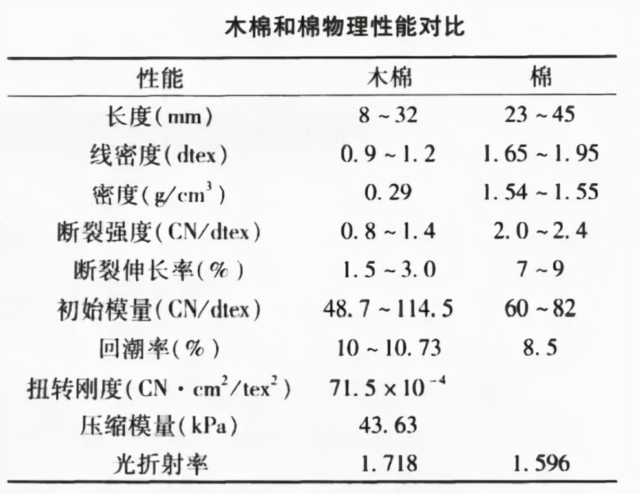 木棉纤维的优点和缺点,木棉纤维与棉纤维的区别