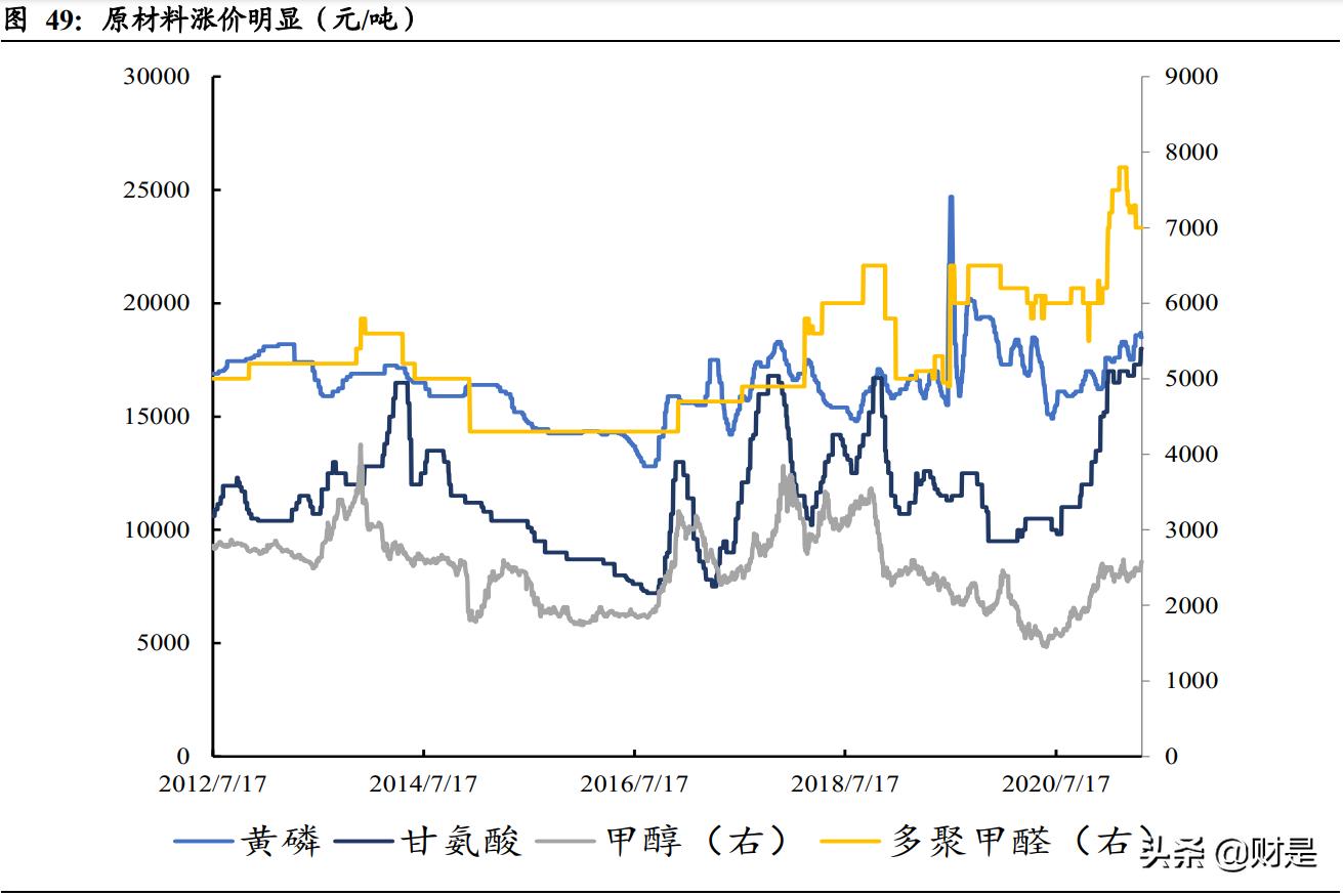 2022草甘膦趋势,草甘膦进入高景气周期