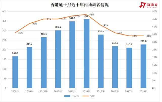 香港迪士尼今年首季盈利创新高,香港迪士尼亏损还是盈利
