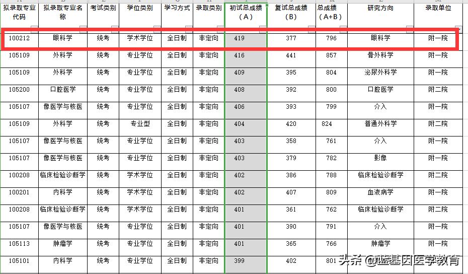 苏州大学作为211双一流入列高校20考研医学生招多少？